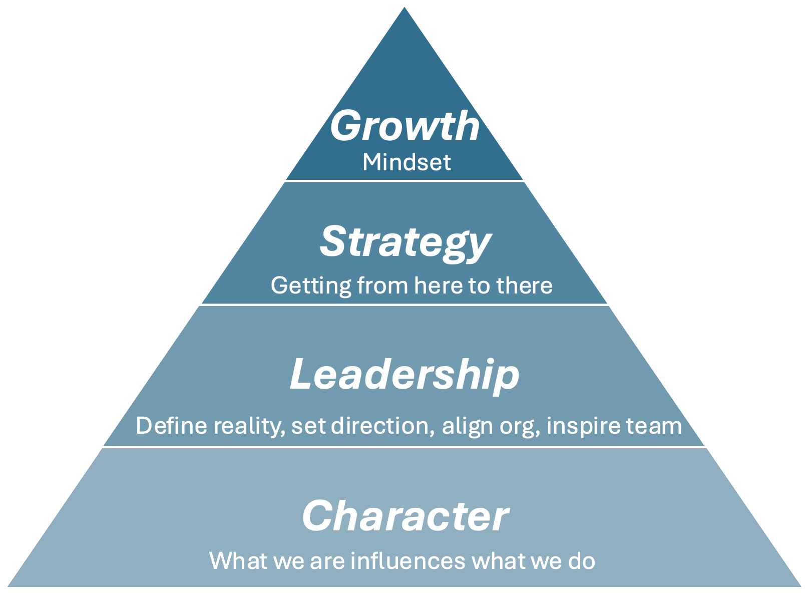Core Principles